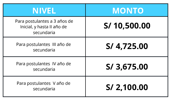 Tabla de niveles y montos